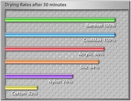 bamboo fabric drying chart