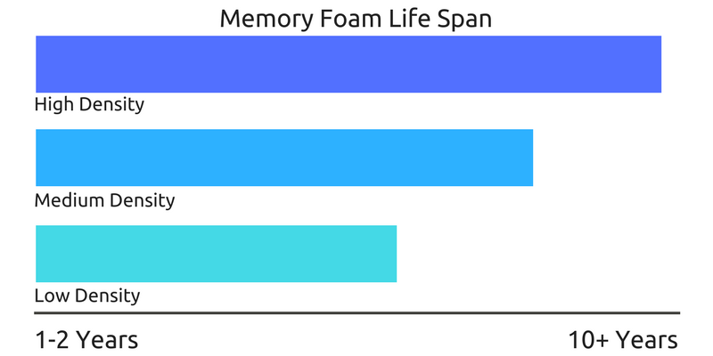 Memory Foam Life Span